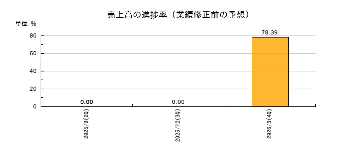 LOIVEの売上高の進捗率