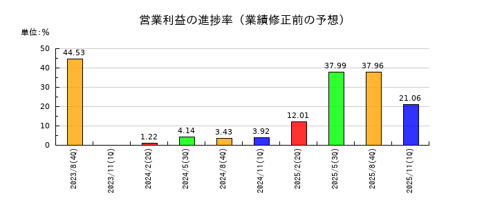 アクサスホールディングスの営業利益の進捗率
