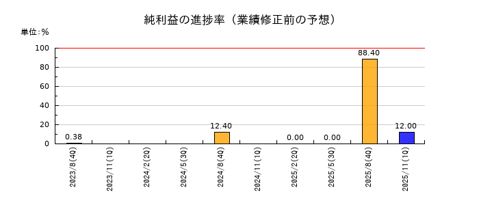 アクサスホールディングスの純利益の進捗率