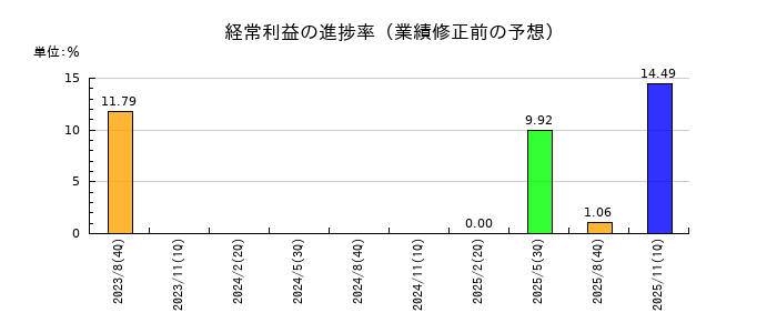 アクサスホールディングスの経常利益の進捗率