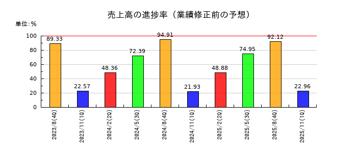 アクサスホールディングスの売上高の進捗率