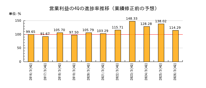 業績修正前の営業利益の4Q進捗率推移
