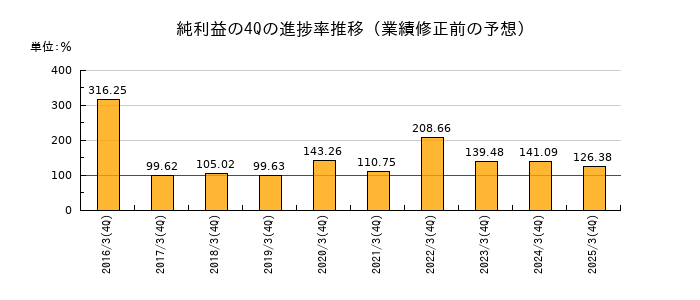 業績修正前の純利益の4Q進捗率推移