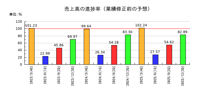 昭栄薬品の売上高の進捗率