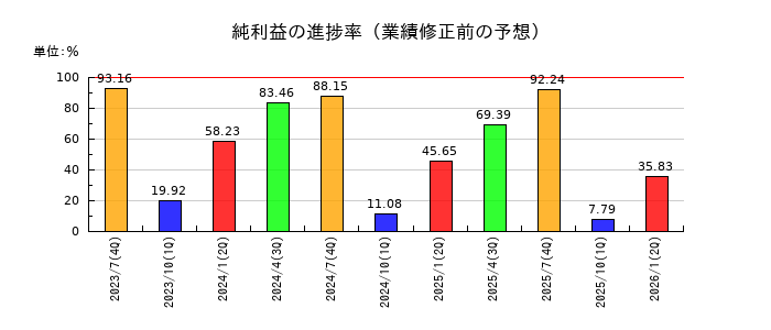 JMホールディングスの純利益の進捗率