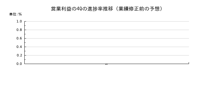 業績修正前の営業利益の4Q進捗率推移