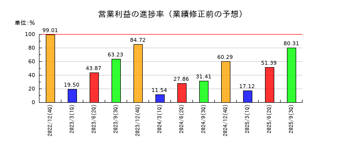 歯愛メディカルの営業利益の進捗率