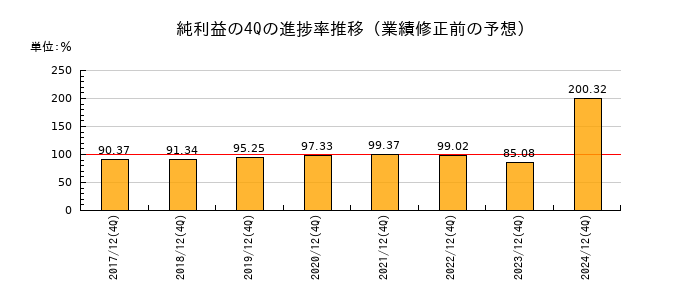 業績修正前の純利益の4Q進捗率推移