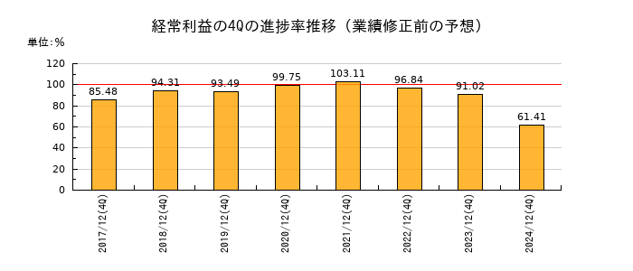 業績修正前の経常利益の4Q進捗率推移