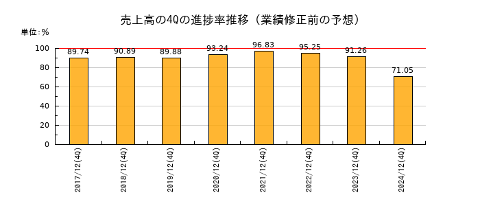 業績修正前の売上高の4Q進捗率推移