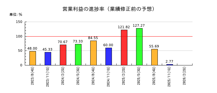 農業総合研究所の営業利益の進捗率