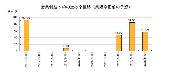 業績修正前の営業利益の4Q進捗率推移