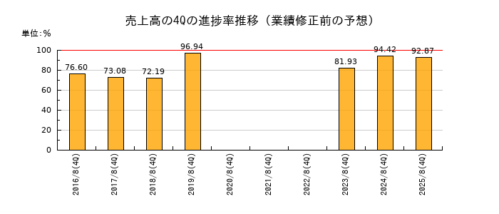 業績修正前の売上高の4Q進捗率推移