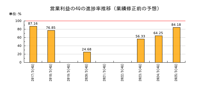 業績修正前の営業利益の4Q進捗率推移