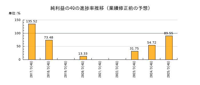 業績修正前の純利益の4Q進捗率推移