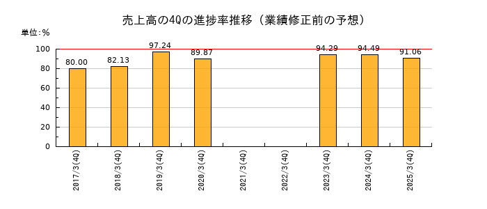 業績修正前の売上高の4Q進捗率推移