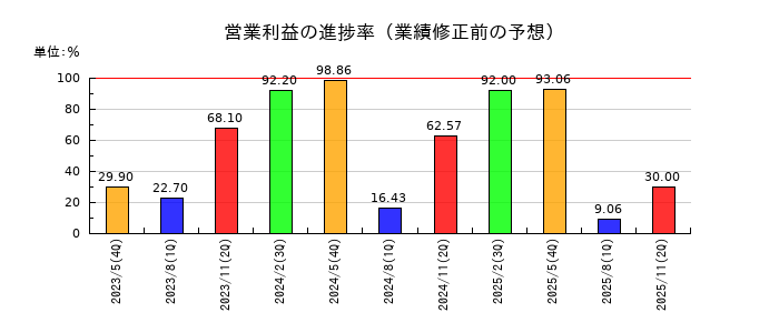 サツドラHDの営業利益の進捗率