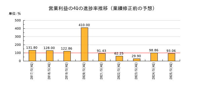 業績修正前の営業利益の4Q進捗率推移