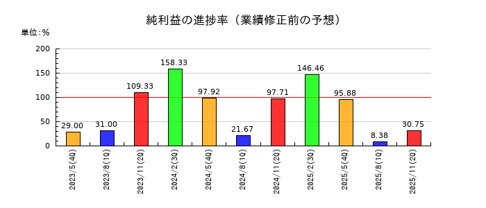 サツドラHDの純利益の進捗率