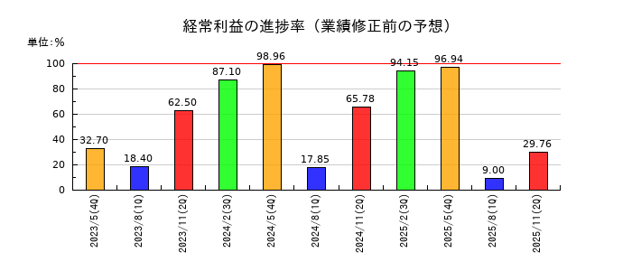 サツドラHDの経常利益の進捗率