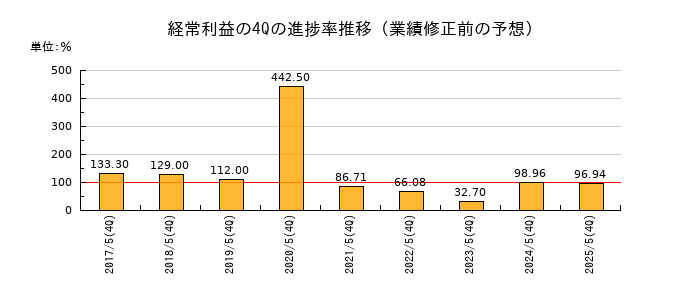 業績修正前の経常利益の4Q進捗率推移