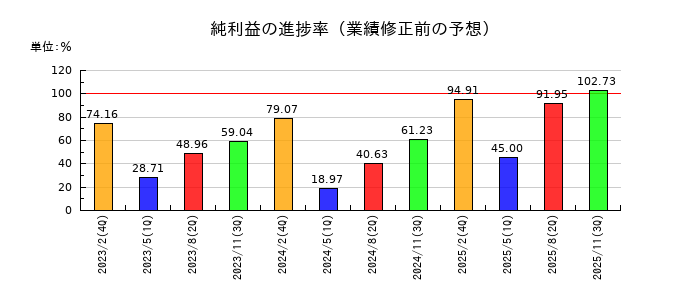 アレンザホールディングスの純利益の進捗率