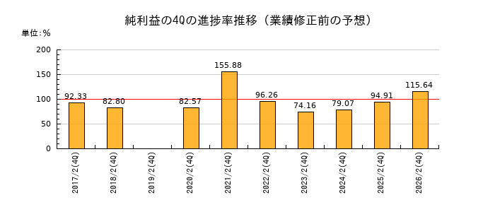 業績修正前の純利益の4Q進捗率推移
