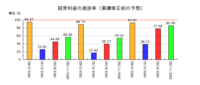 アレンザホールディングスの経常利益の進捗率