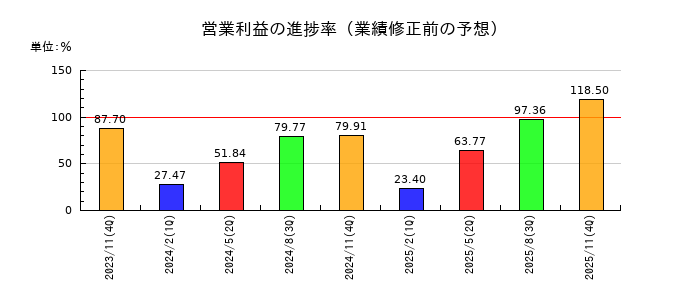 ユニシアホールディングスの営業利益の進捗率