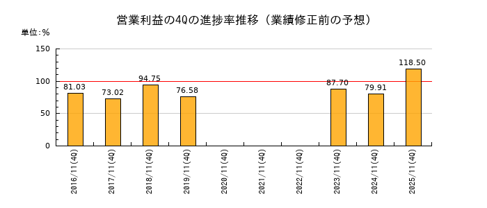 業績修正前の営業利益の4Q進捗率推移