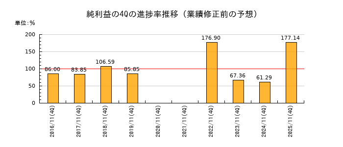 業績修正前の純利益の4Q進捗率推移