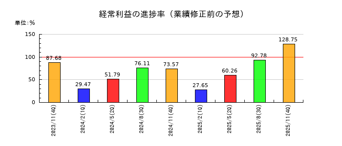ユニシアホールディングスの経常利益の進捗率