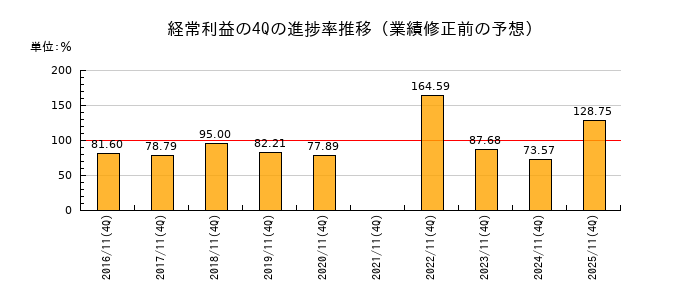 業績修正前の経常利益の4Q進捗率推移
