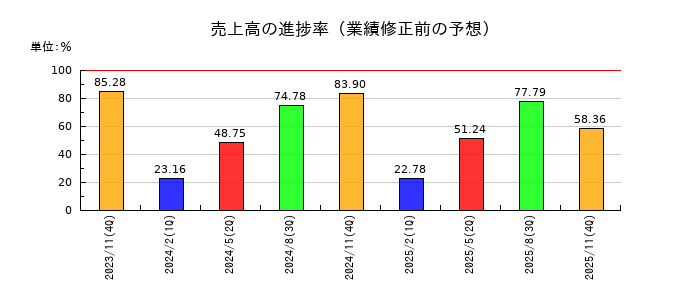 ユニシアホールディングスの売上高の進捗率