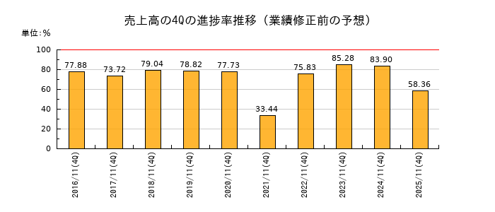 業績修正前の売上高の4Q進捗率推移