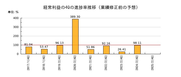 業績修正前の経常利益の4Q進捗率推移
