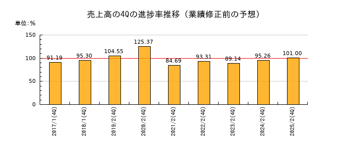 業績修正前の売上高の4Q進捗率推移