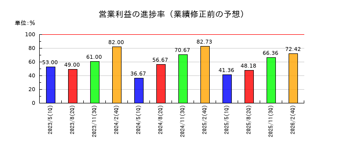 スタジオアタオの営業利益の進捗率