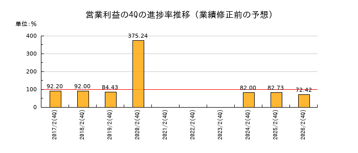業績修正前の営業利益の4Q進捗率推移