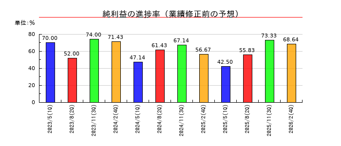 スタジオアタオの純利益の進捗率