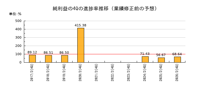 業績修正前の純利益の4Q進捗率推移
