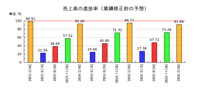 スタジオアタオの売上高の進捗率