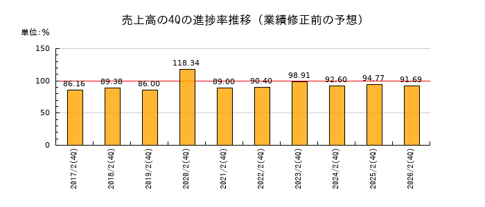 業績修正前の売上高の4Q進捗率推移