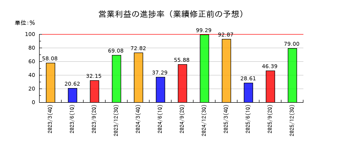 ダイニックの営業利益の進捗率