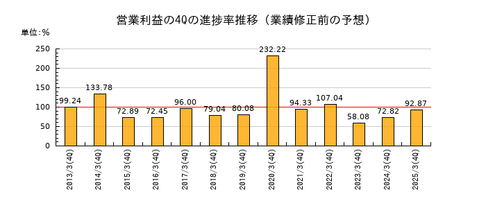 業績修正前の営業利益の4Q進捗率推移