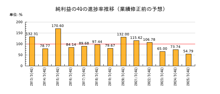 業績修正前の純利益の4Q進捗率推移