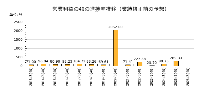 業績修正前の営業利益の4Q進捗率推移