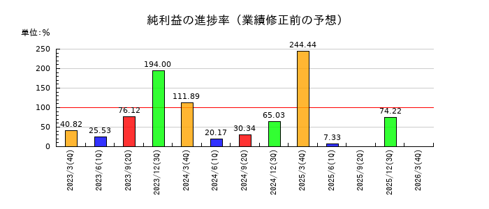 共和レザーの純利益の進捗率