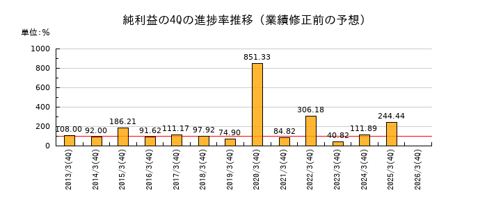 業績修正前の純利益の4Q進捗率推移