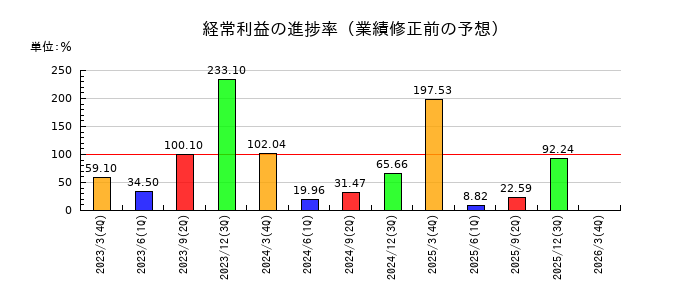 共和レザーの経常利益の進捗率